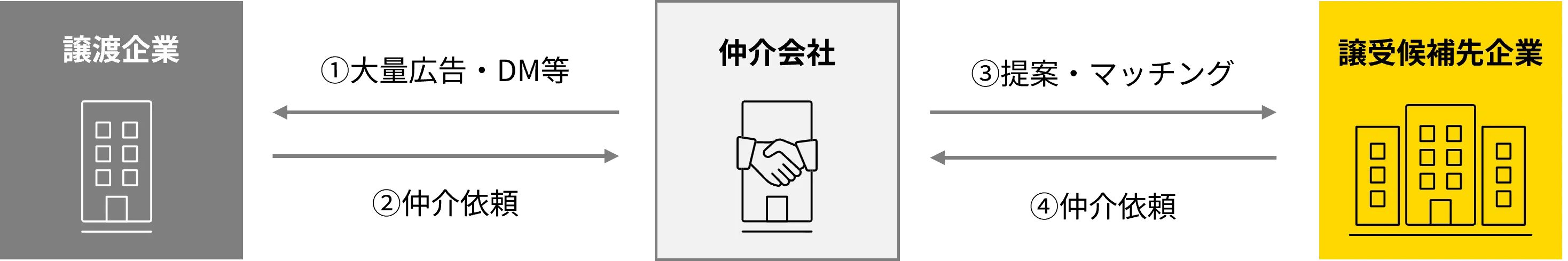 一般的なM&A仲介