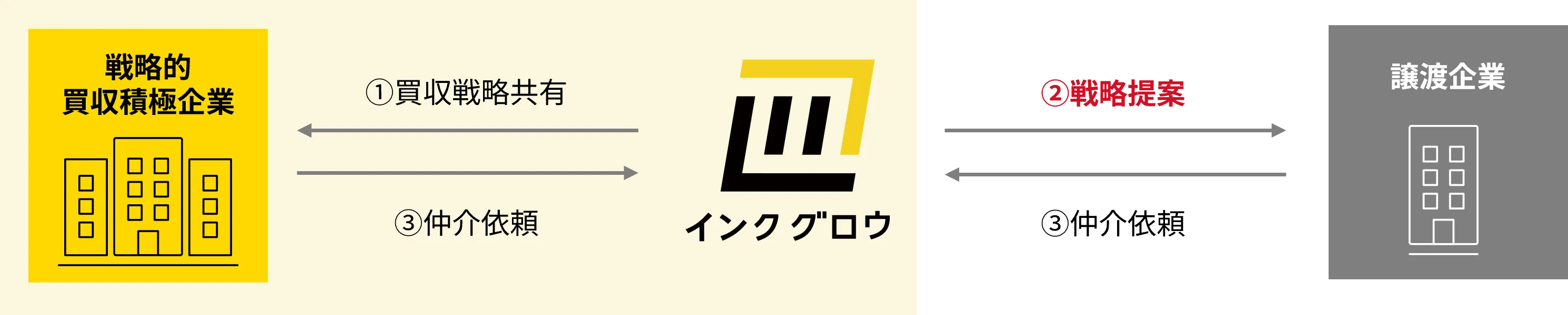 M&Aグロースサポートサービス